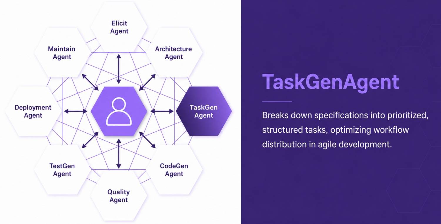 TaskGenAgent within the HIVEMIND multi-agent system